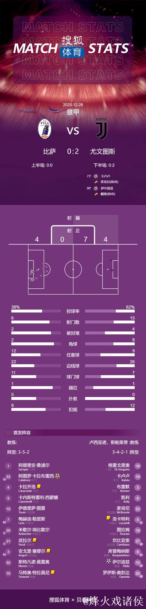 意甲-卡卢卢与伊尔迪兹建功 尤文图斯2-0轻取比萨
